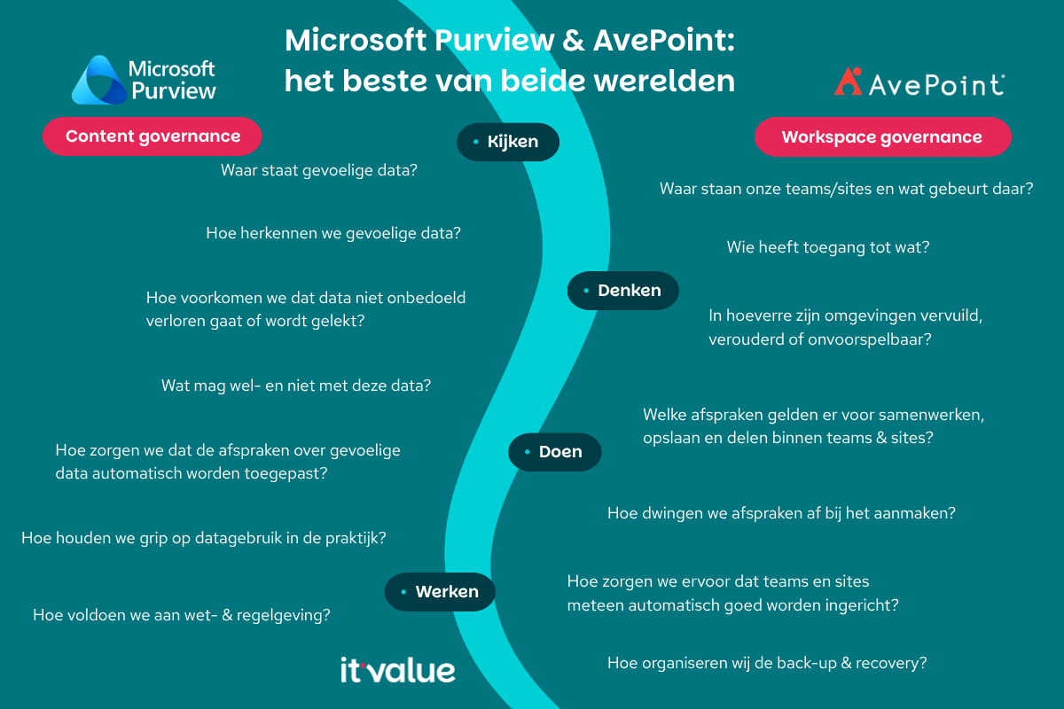 Avepoint Governance en Microsoft Purview